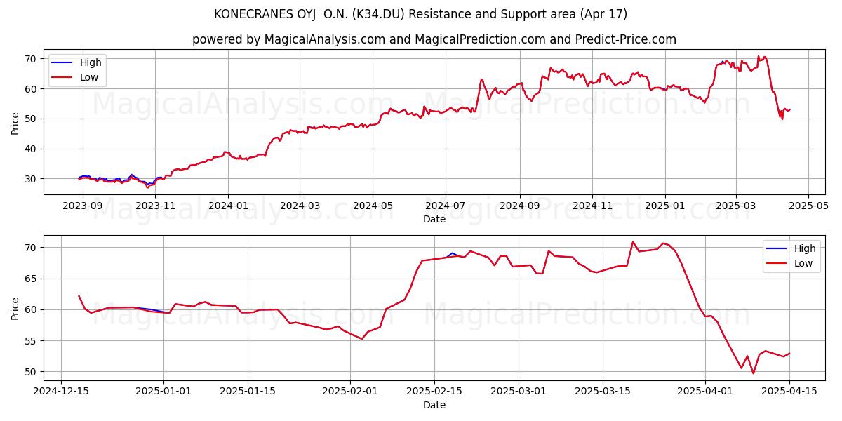  KONECRANES OYJ  O.N. (K34.DU) Support and Resistance area (17 Apr) 