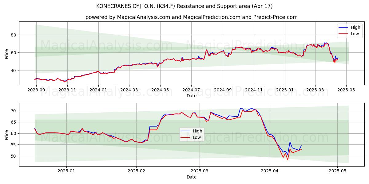  KONECRANES OYJ  O.N. (K34.F) Support and Resistance area (17 Apr) 