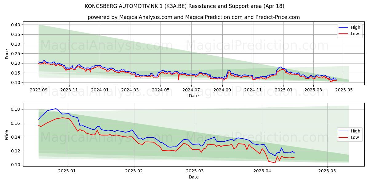  KONGSBERG AUTOMOTIV.NK 1 (K3A.BE) Support and Resistance area (18 Apr) 