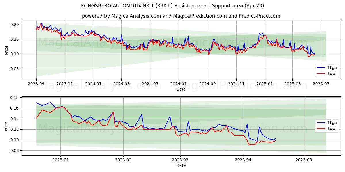  KONGSBERG AUTOMOTIV.NK 1 (K3A.F) Support and Resistance area (23 Apr) 