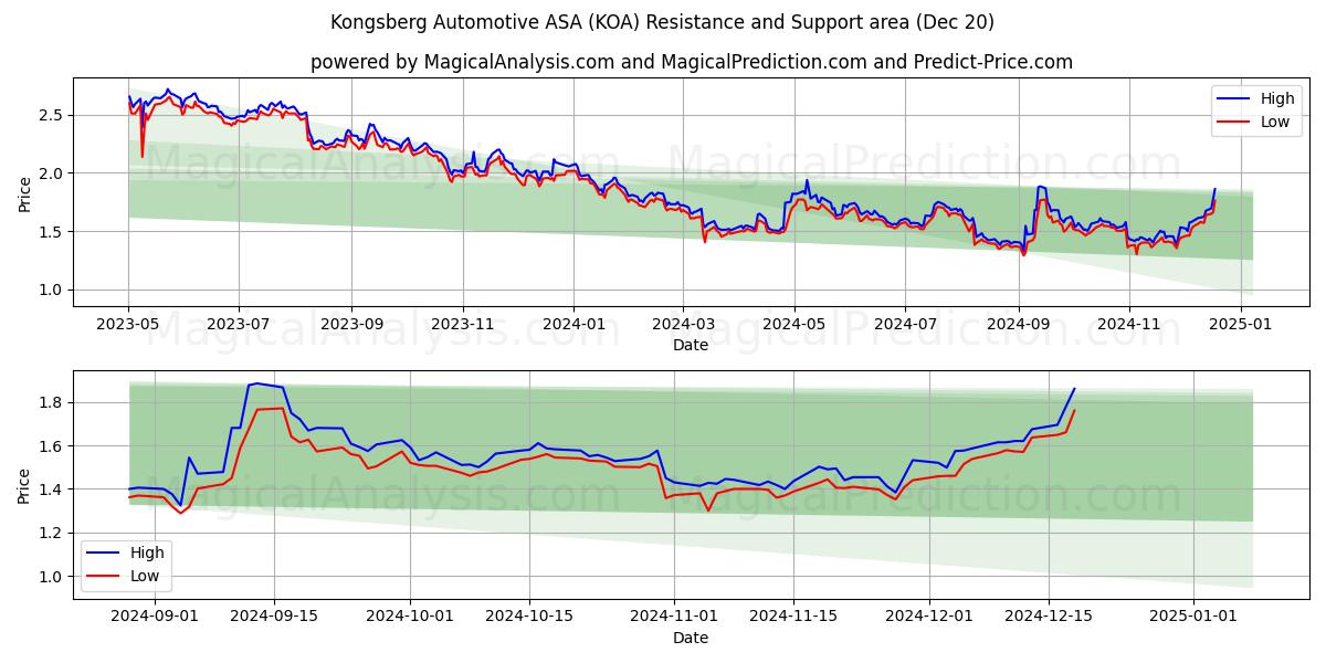  Kongsberg Automotive ASA (KOA) Support and Resistance area (20 Dec) 