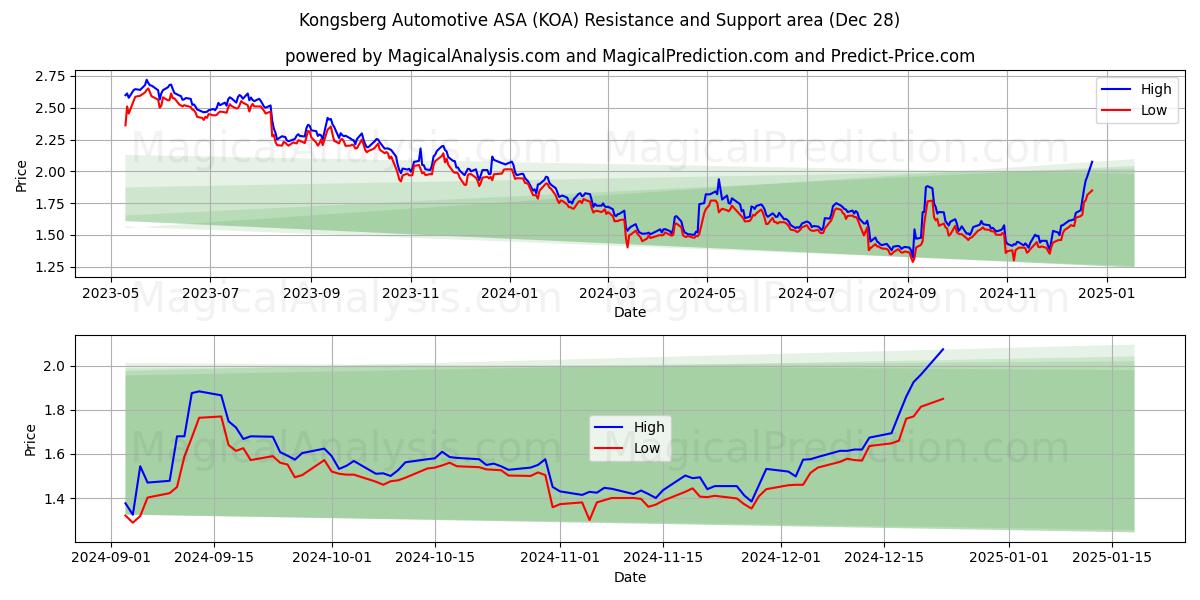  Kongsberg Automotive ASA (KOA) Support and Resistance area (28 Dec) 