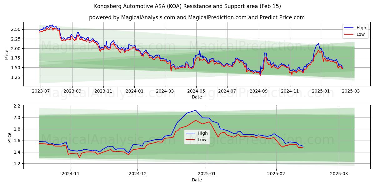  Kongsberg Automotive ASA (KOA) Support and Resistance area (04 Feb) 