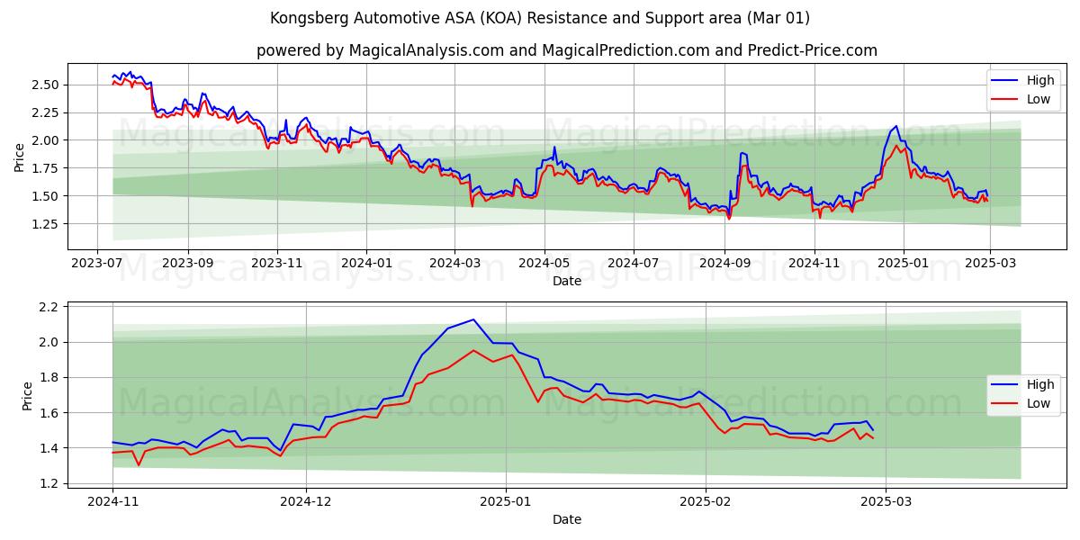  Kongsberg Automotive ASA (KOA) Support and Resistance area (01 Mar) 