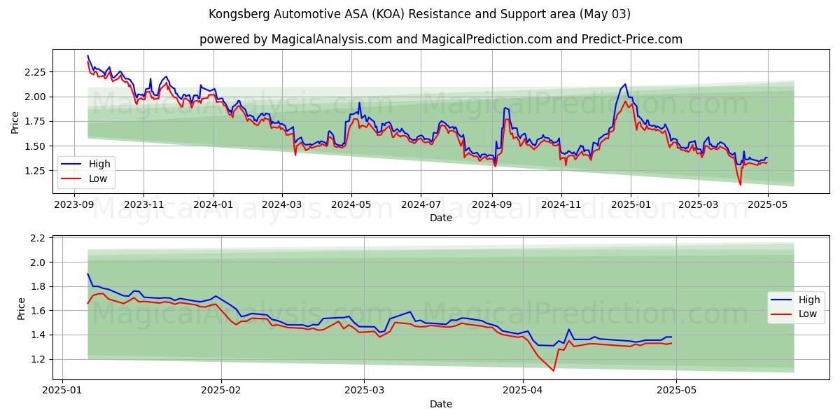  Kongsberg Automotive ASA (KOA) Support and Resistance area (03 May) 