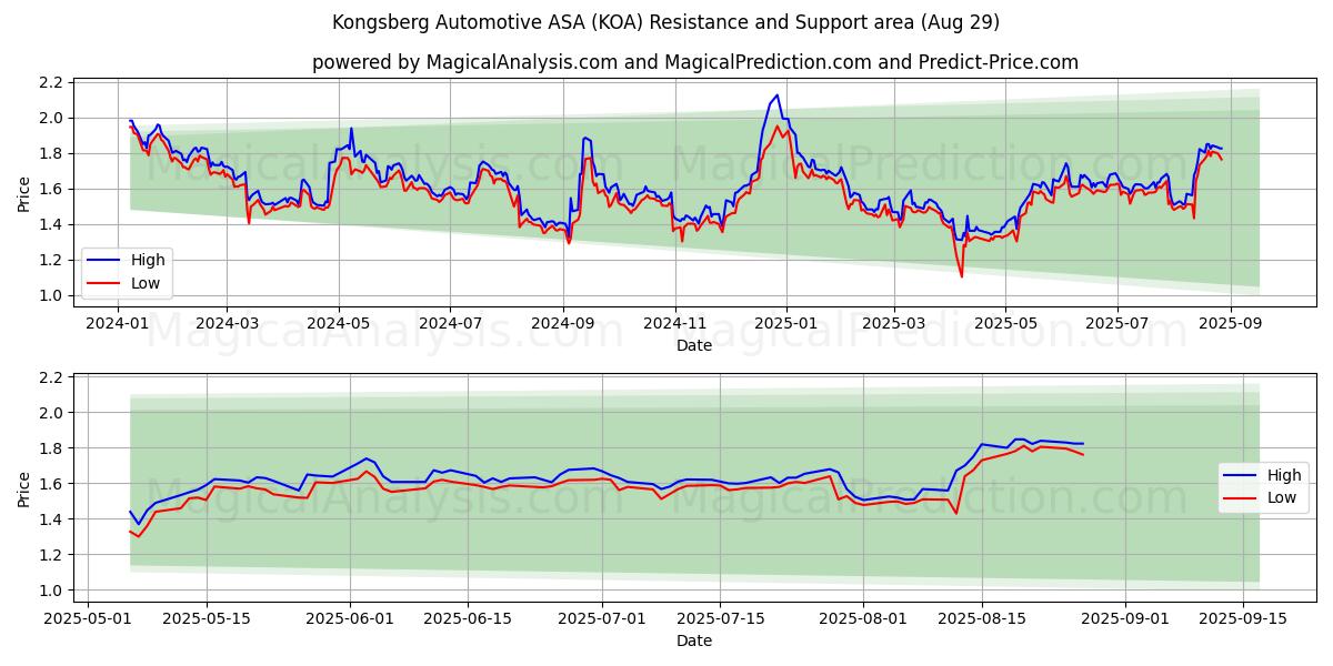  Kongsberg Automotive ASA (KOA) Support and Resistance area (28 Aug) 