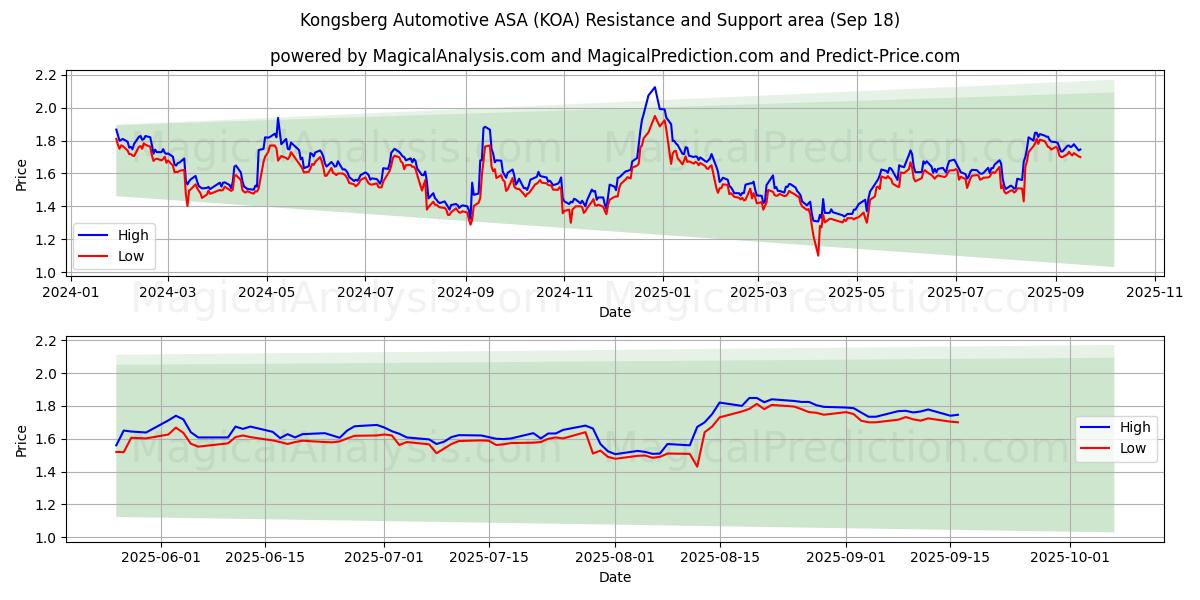  Kongsberg Automotive ASA (KOA) Support and Resistance area (17 Sep) 