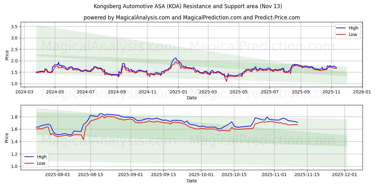  Kongsberg Automotive ASA (KOA) Support and Resistance area (12 Nov) 