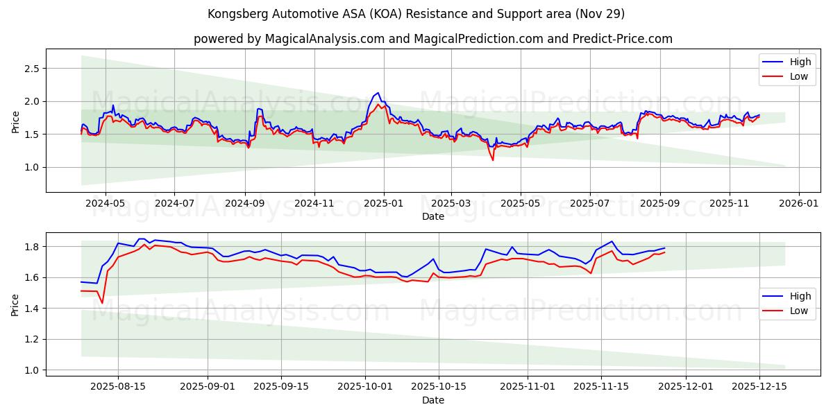  Kongsberg Automotive ASA (KOA) Support and Resistance area (28 Nov) 
