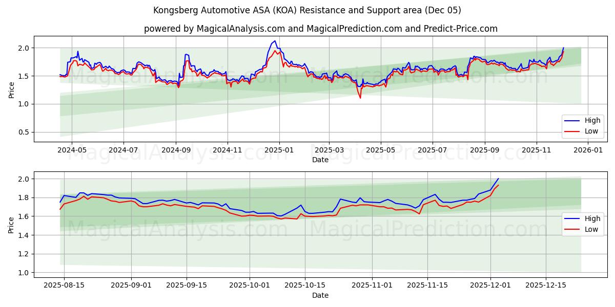  Kongsberg Automotive ASA (KOA) Support and Resistance area (04 Dec) 