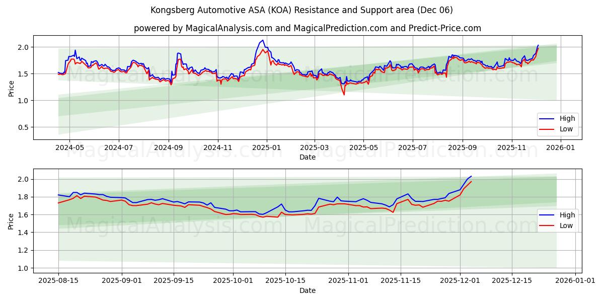  Kongsberg Automotive ASA (KOA) Support and Resistance area (05 Dec) 