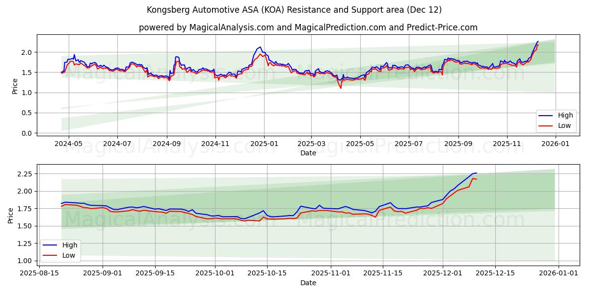  Kongsberg Automotive ASA (KOA) Support and Resistance area (10 Dec) 
