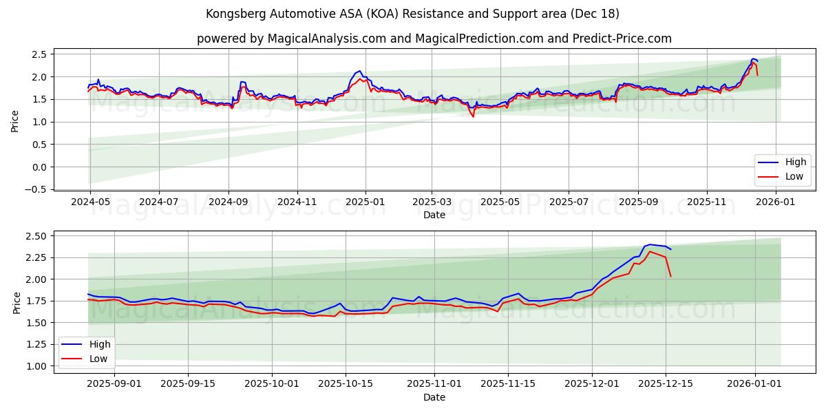  Kongsberg Automotive ASA (KOA) Support and Resistance area (17 Dec) 