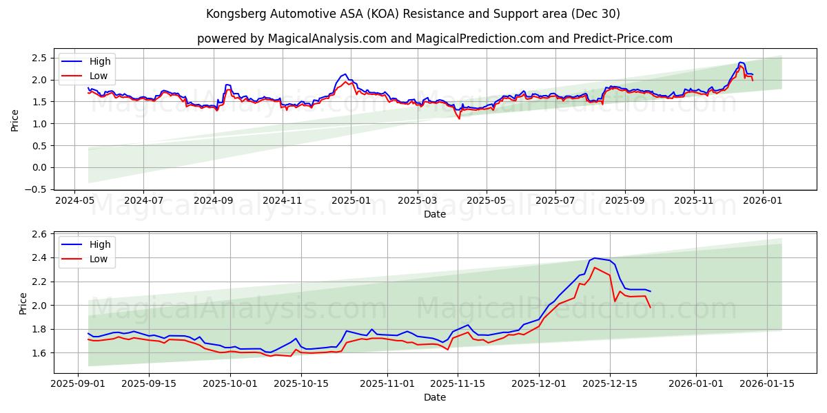  Kongsberg Automotive ASA (KOA) Support and Resistance area (29 Dec) 