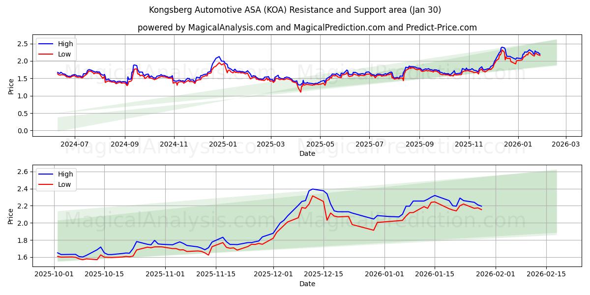  Kongsberg Automotive ASA (KOA) Support and Resistance area (29 Jan) 
