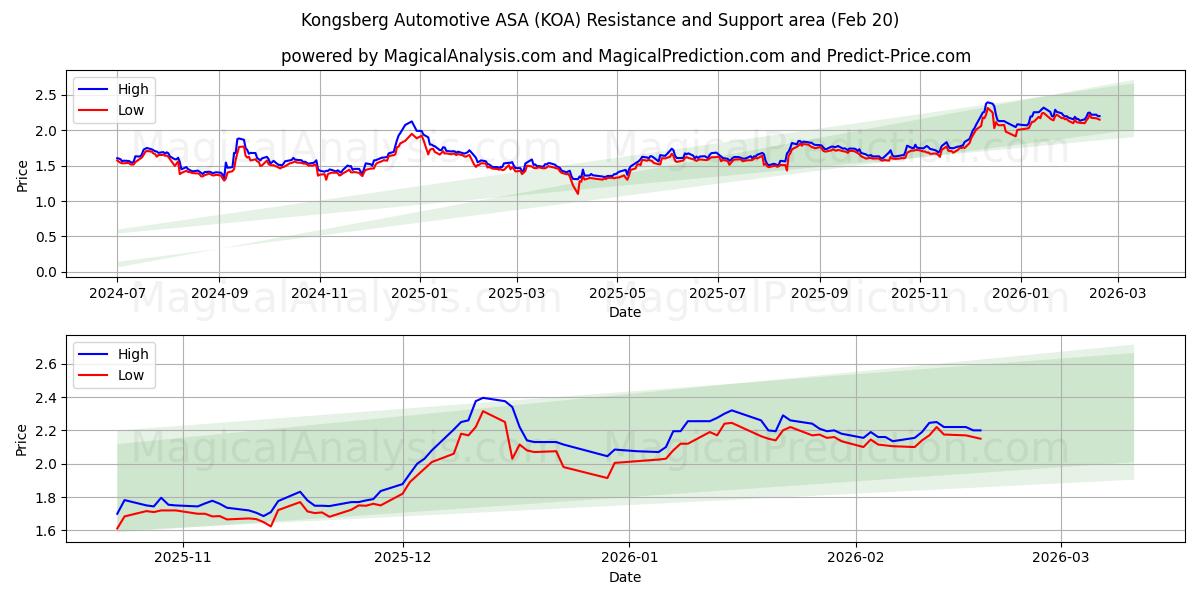  Kongsberg Automotive ASA (KOA) Support and Resistance area (19 Feb) 
