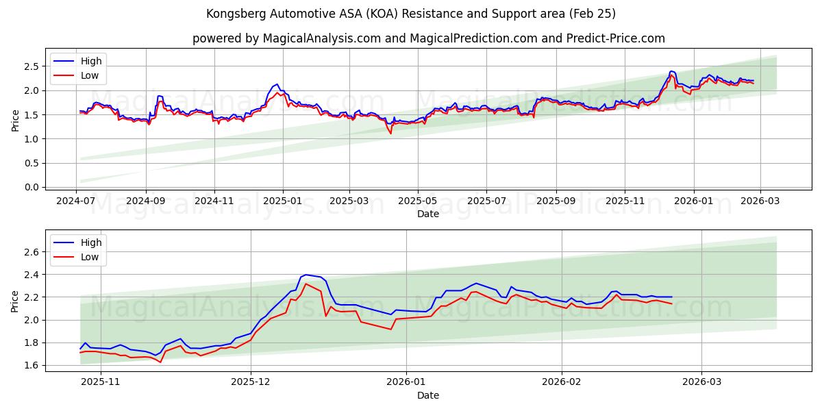 Kongsberg Automotive ASA (KOA) Support and Resistance area (24 Feb) 
