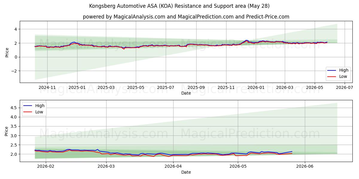  Kongsberg Automotive ASA (KOA) Support and Resistance area (27 May) 