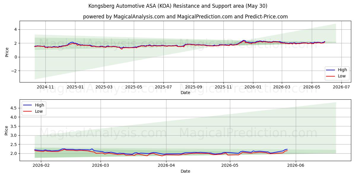  Kongsberg Automotive ASA (KOA) Support and Resistance area (29 May) 