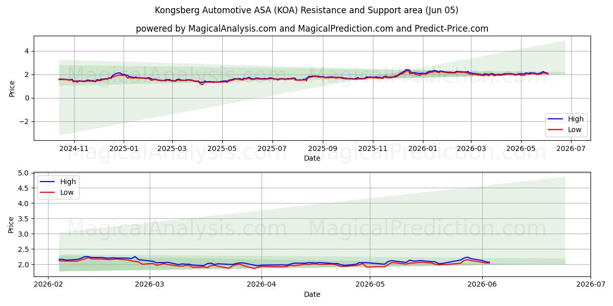  Kongsberg Automotive ASA (KOA) Support and Resistance area (03 Jun) 