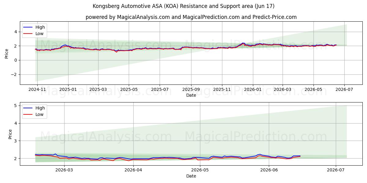  Kongsberg Automotive ASA (KOA) Support and Resistance area (10 Jun) 