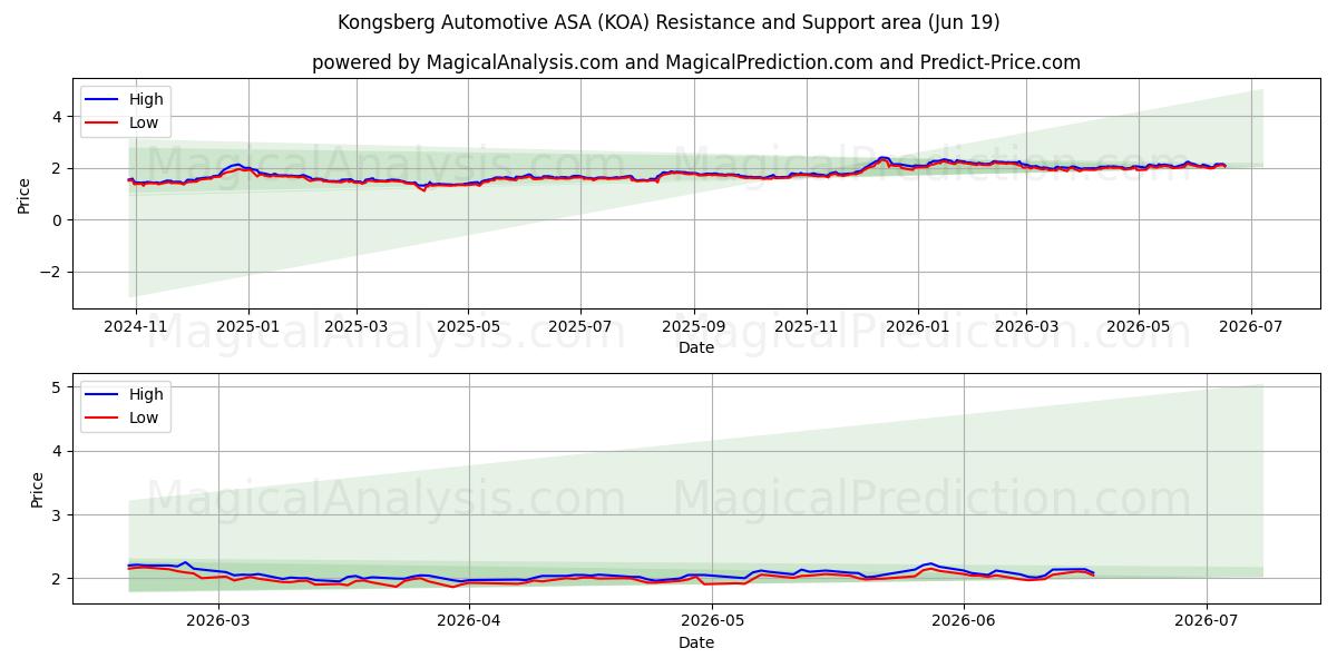  Kongsberg Automotive ASA (KOA) Support and Resistance area (17 Jun) 