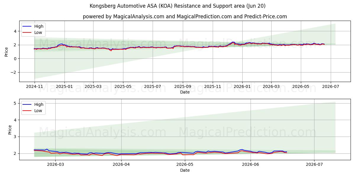  Kongsberg Automotive ASA (KOA) Support and Resistance area (19 Jun) 