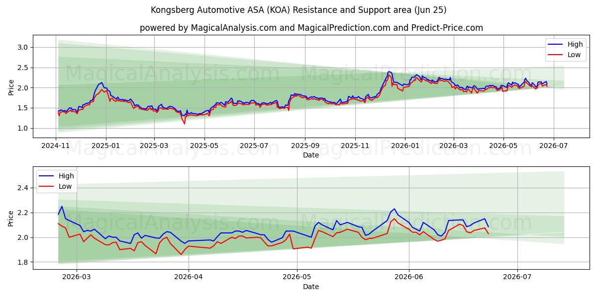  Kongsberg Automotive ASA (KOA) Support and Resistance area (24 Jun) 