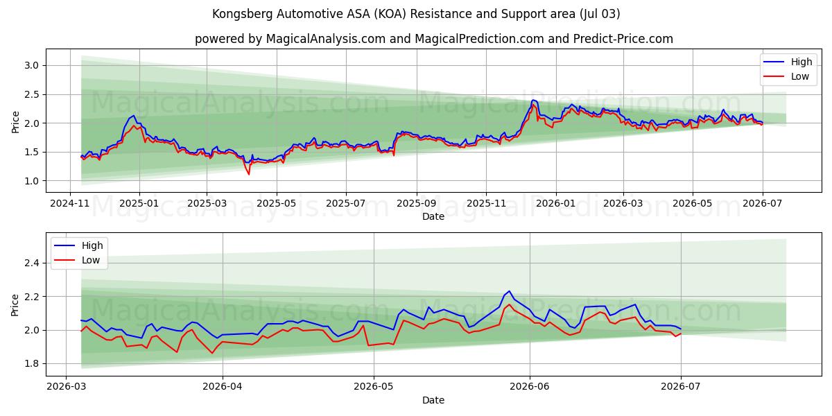  Kongsberg Automotive ASA (KOA) Support and Resistance area (02 Jul) 