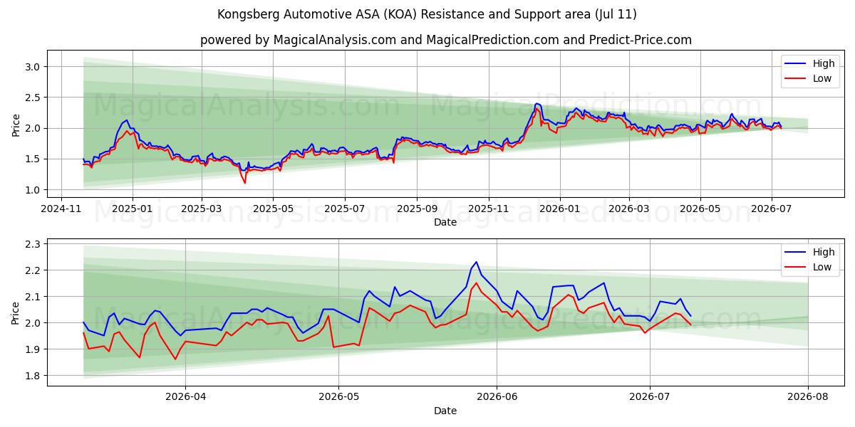  Kongsberg Automotive ASA (KOA) Support and Resistance area (10 Jul) 