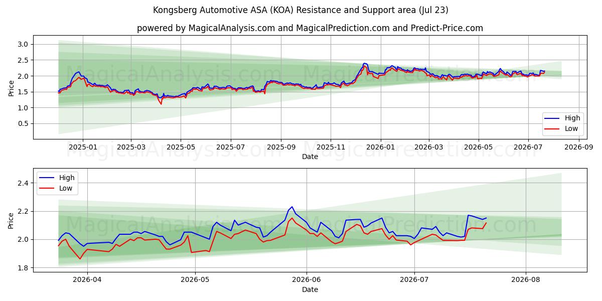  Kongsberg Automotive ASA (KOA) Support and Resistance area (22 Jul) 