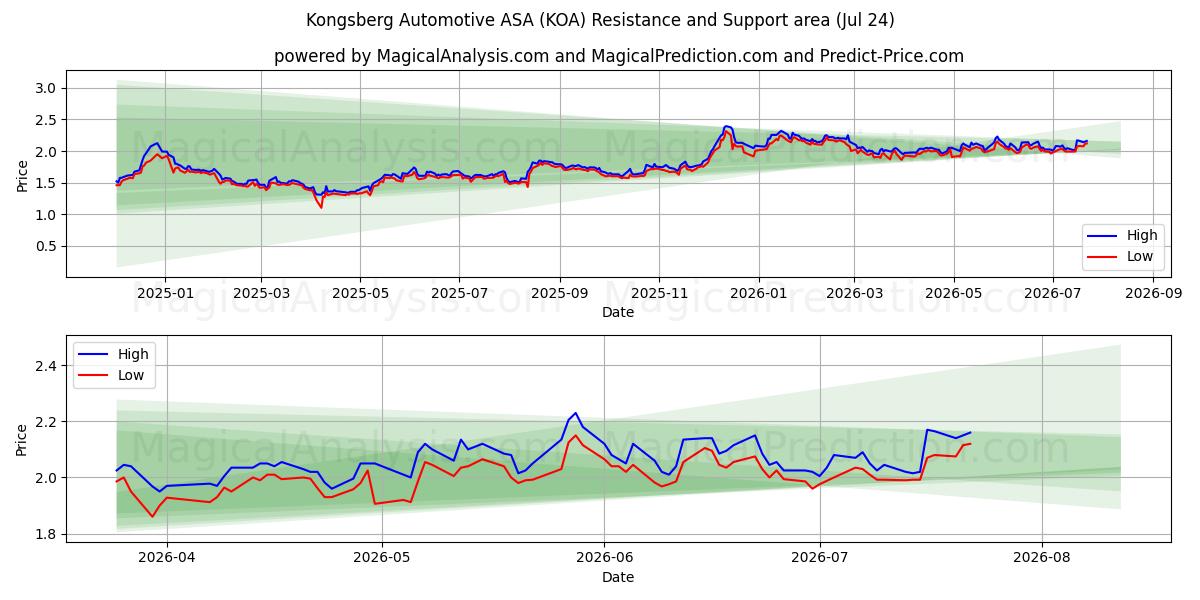  Kongsberg Automotive ASA (KOA) Support and Resistance area (23 Jul) 
