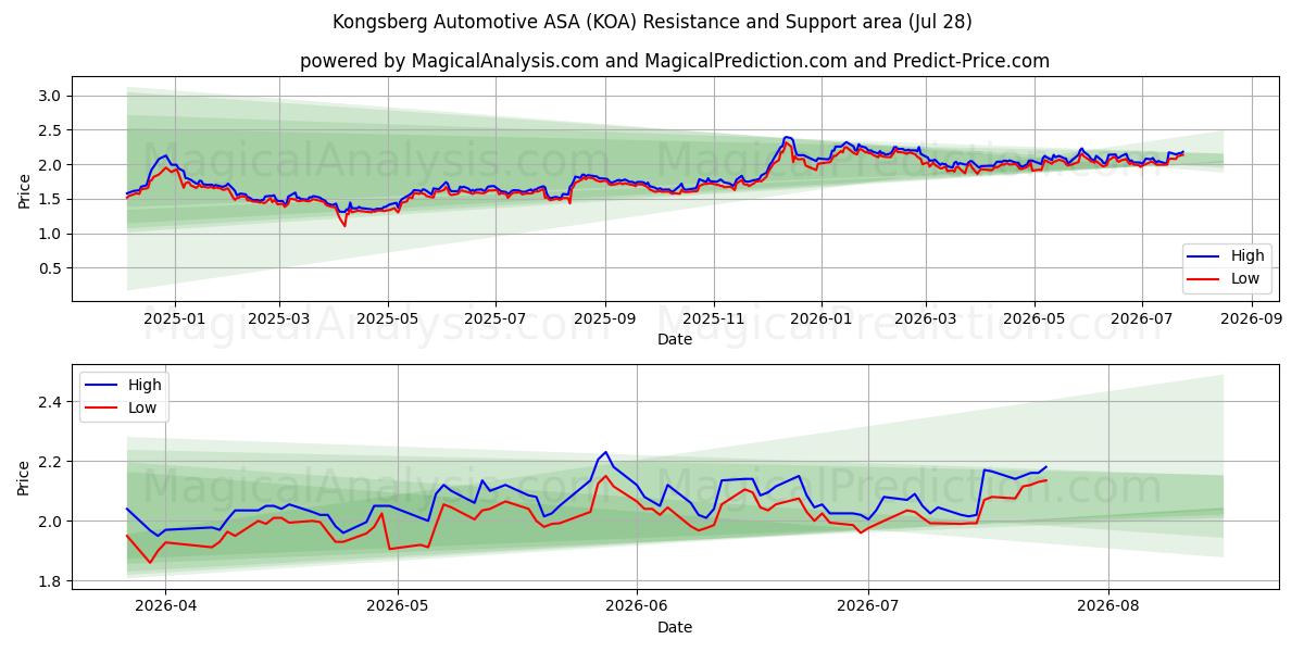  Kongsberg Automotive ASA (KOA) Support and Resistance area (27 Jul) 