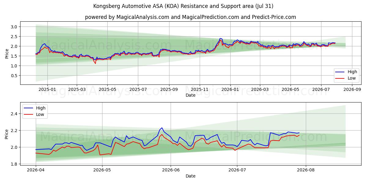  Kongsberg Automotive ASA (KOA) Support and Resistance area (30 Jul) 