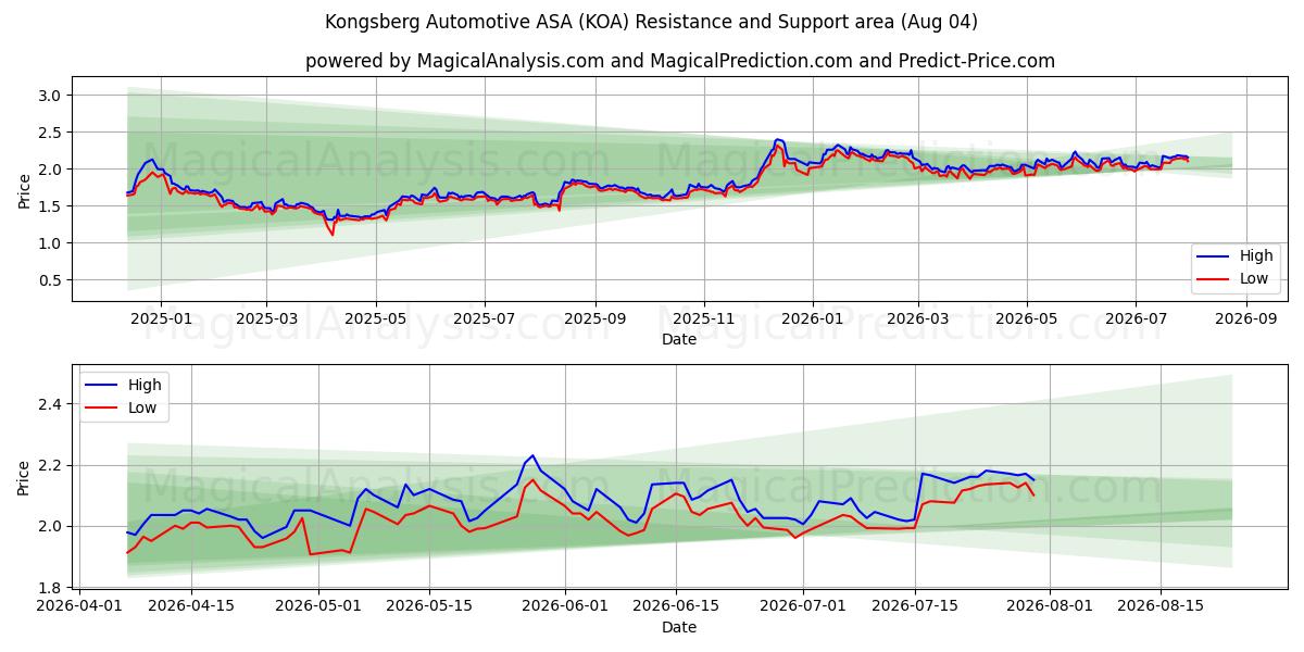  Kongsberg Automotive ASA (KOA) Support and Resistance area (03 Aug) 