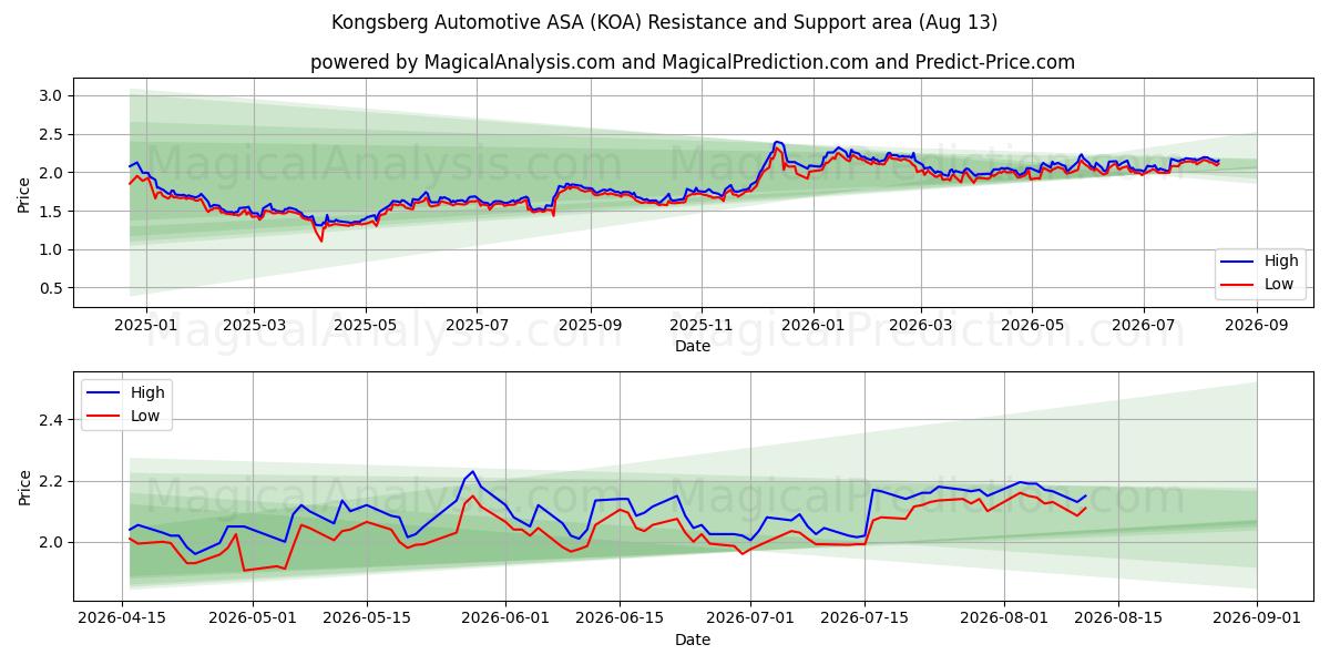  Kongsberg Automotive ASA (KOA) Support and Resistance area (12 Aug) 