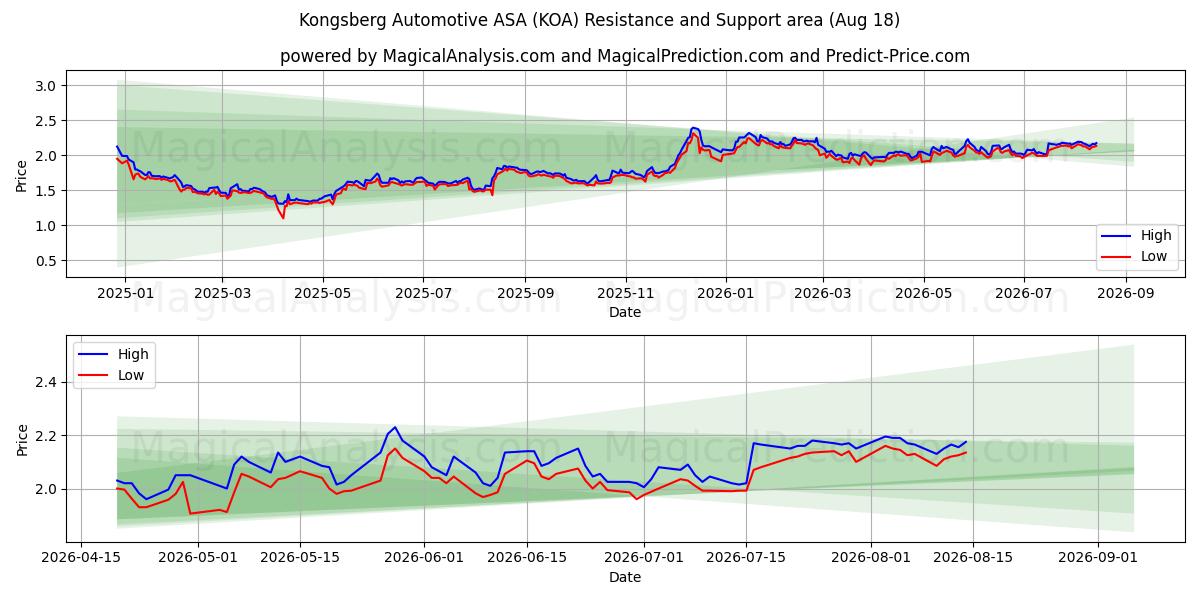  Kongsberg Automotive ASA (KOA) Support and Resistance area (14 Aug) 