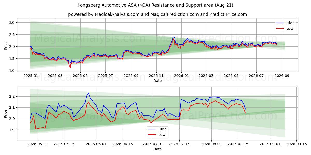  Kongsberg Automotive ASA (KOA) Support and Resistance area (20 Aug) 