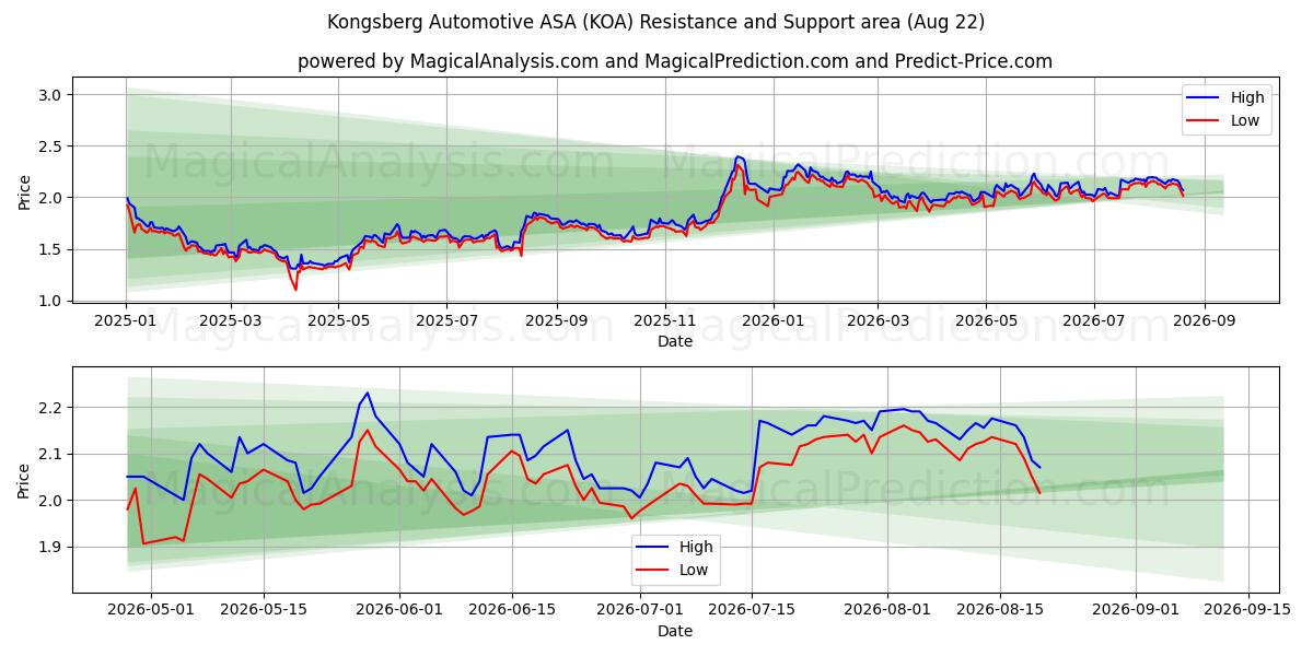  Kongsberg Automotive ASA (KOA) Support and Resistance area (21 Aug) 