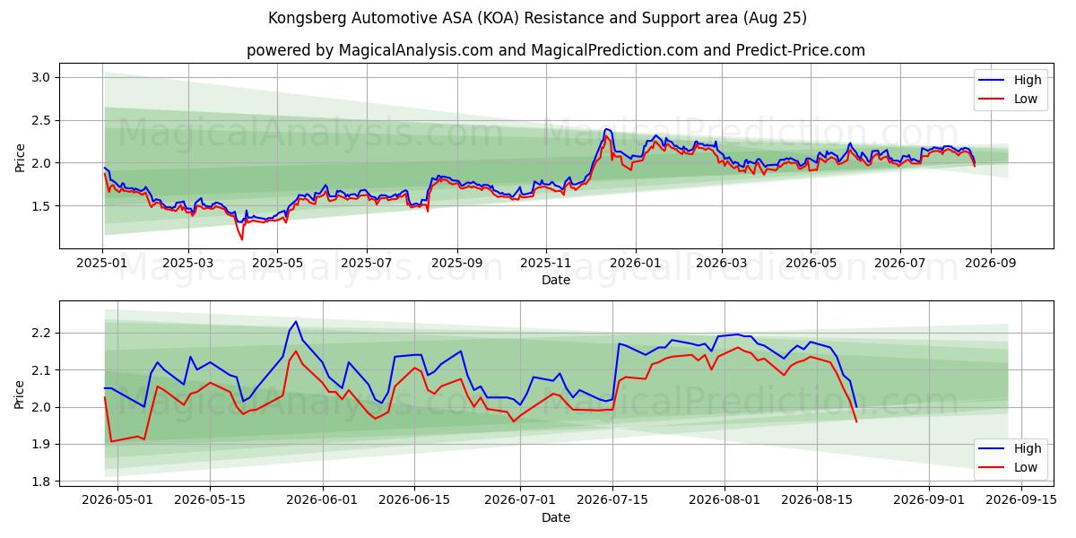  Kongsberg Automotive ASA (KOA) Support and Resistance area (24 Aug) 