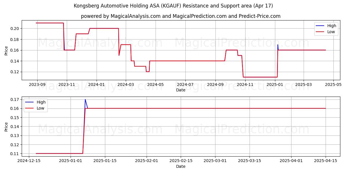  Kongsberg Automotive Holding ASA (KGAUF) Support and Resistance area (17 Apr) 