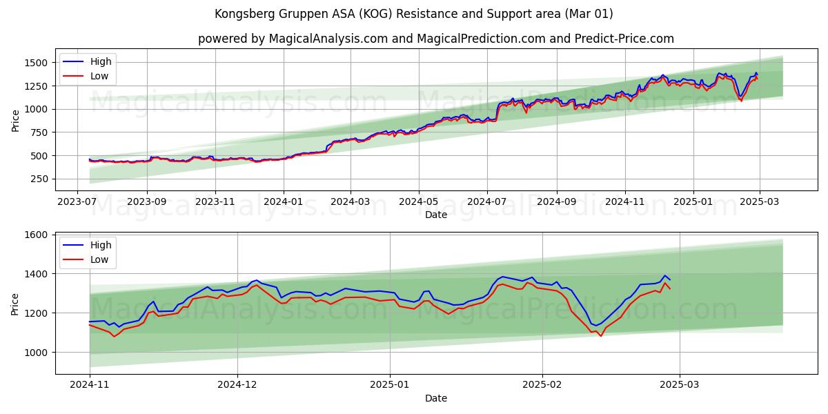  Kongsberg Gruppen ASA (KOG) Support and Resistance area (01 Mar) 