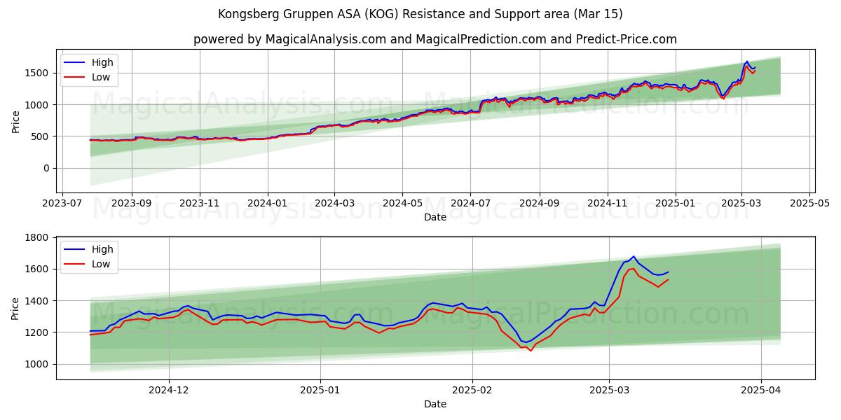  Kongsberg Gruppen ASA (KOG) Support and Resistance area (14 Mar) 