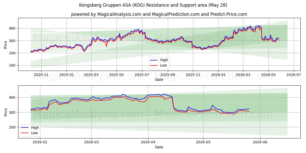  Kongsberg Gruppen ASA (KOG) Support and Resistance area (27 May) 