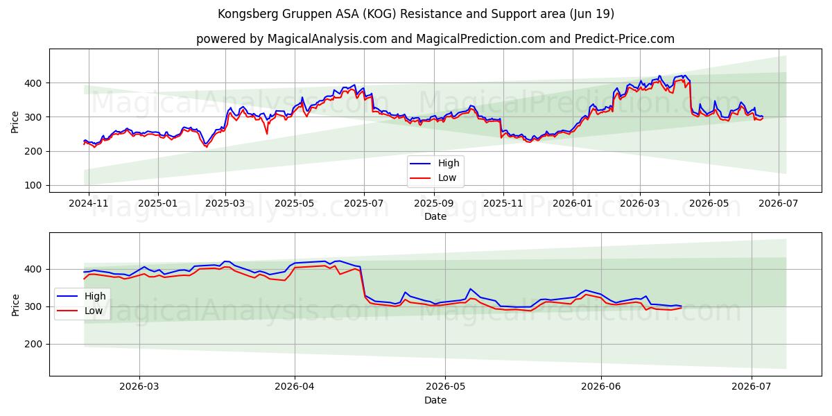  Kongsberg Gruppen ASA (KOG) Support and Resistance area (18 Jun) 
