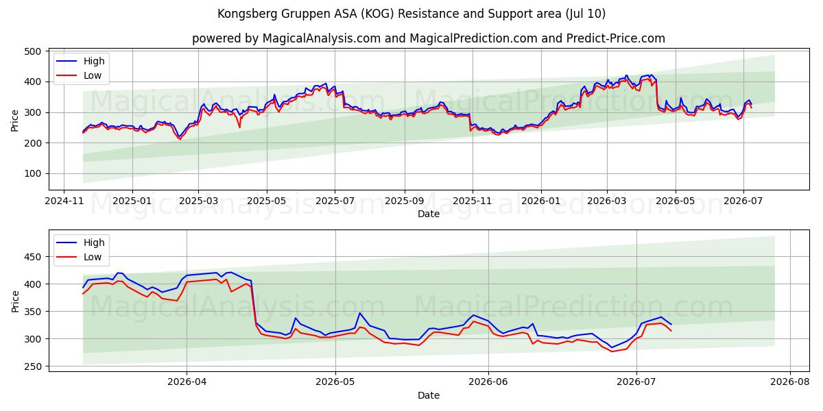  Kongsberg Gruppen ASA (KOG) Support and Resistance area (09 Jul) 