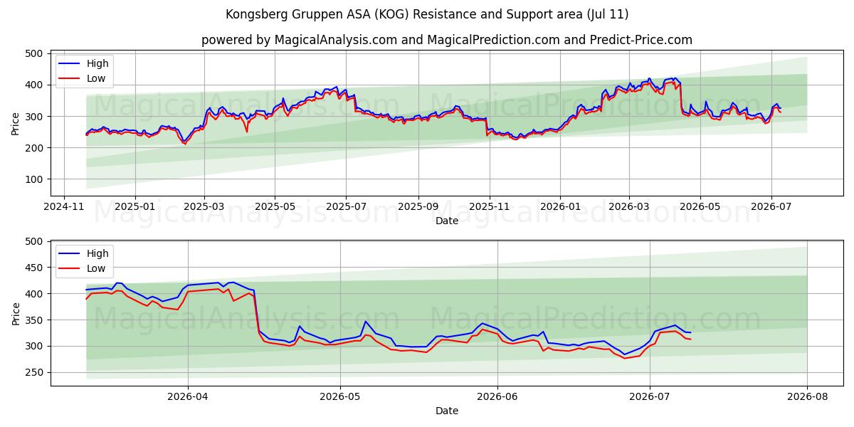  Kongsberg Gruppen ASA (KOG) Support and Resistance area (10 Jul) 