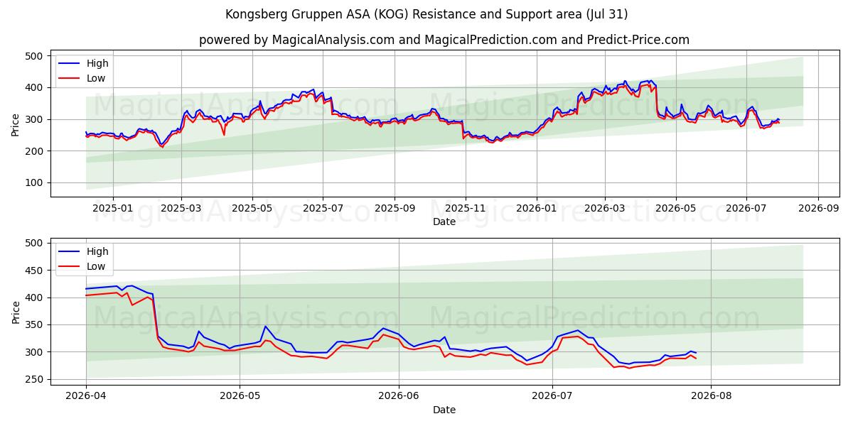  Kongsberg Gruppen ASA (KOG) Support and Resistance area (30 Jul) 