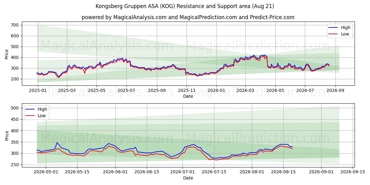  Kongsberg Gruppen ASA (KOG) Support and Resistance area (20 Aug) 
