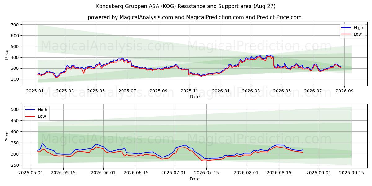  Kongsberg Gruppen ASA (KOG) Support and Resistance area (26 Aug) 